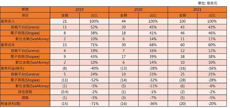 ▲ 圖四：2019至2021年冬海集團營運狀況 (資料來源：SEA Group Financial Report 2019–2021，本文整理)