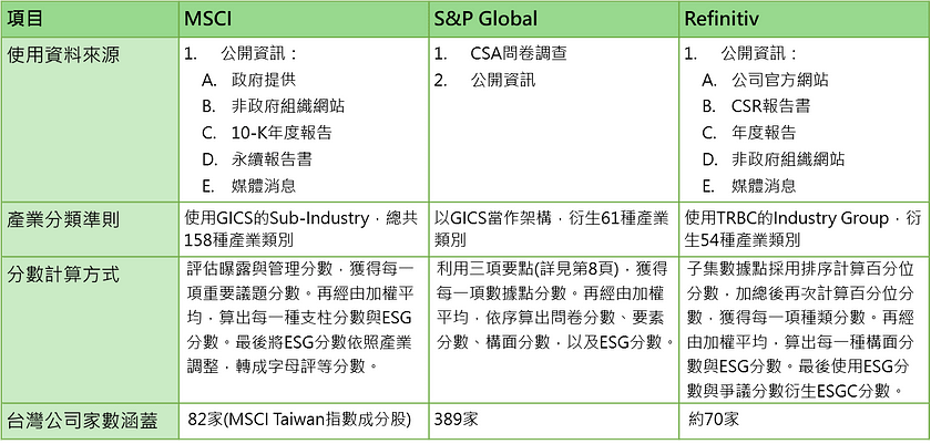 國際三大 ESG 評等差異表