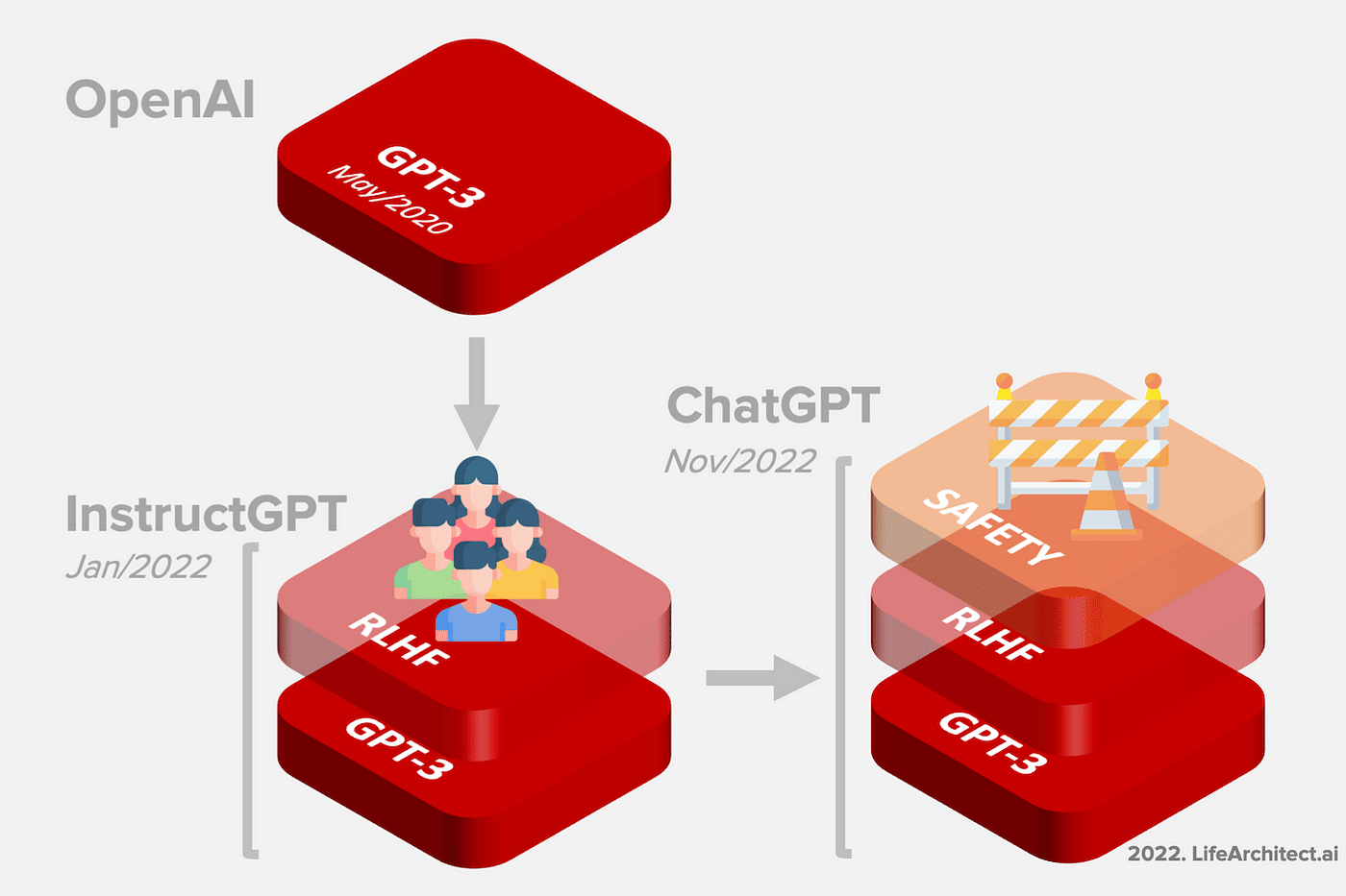 圖片來源：https://lifearchitect.ai/chatgpt/#gpt-3