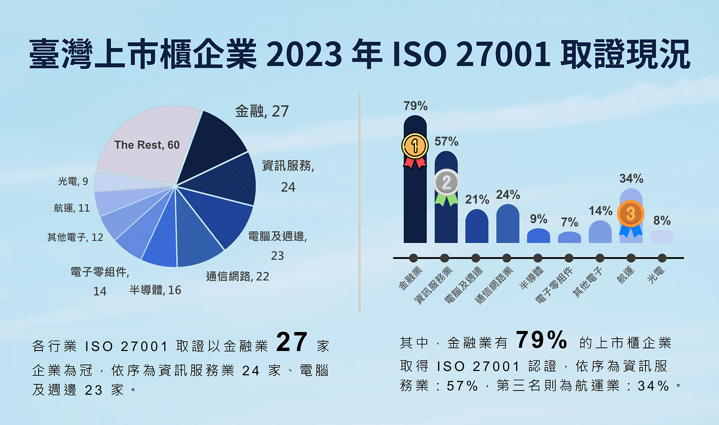 臺灣上市櫃企業2023年ISO 27001取證現況