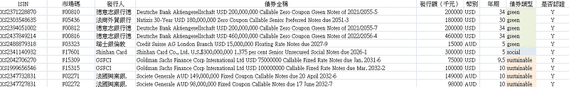 ESG類型的國際債券