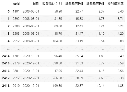 合併後之Table