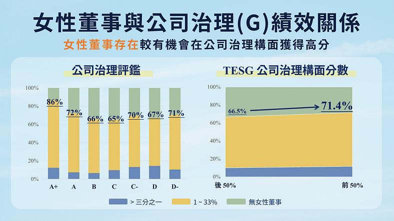 女性董事 與 公司治理 兩者關係。