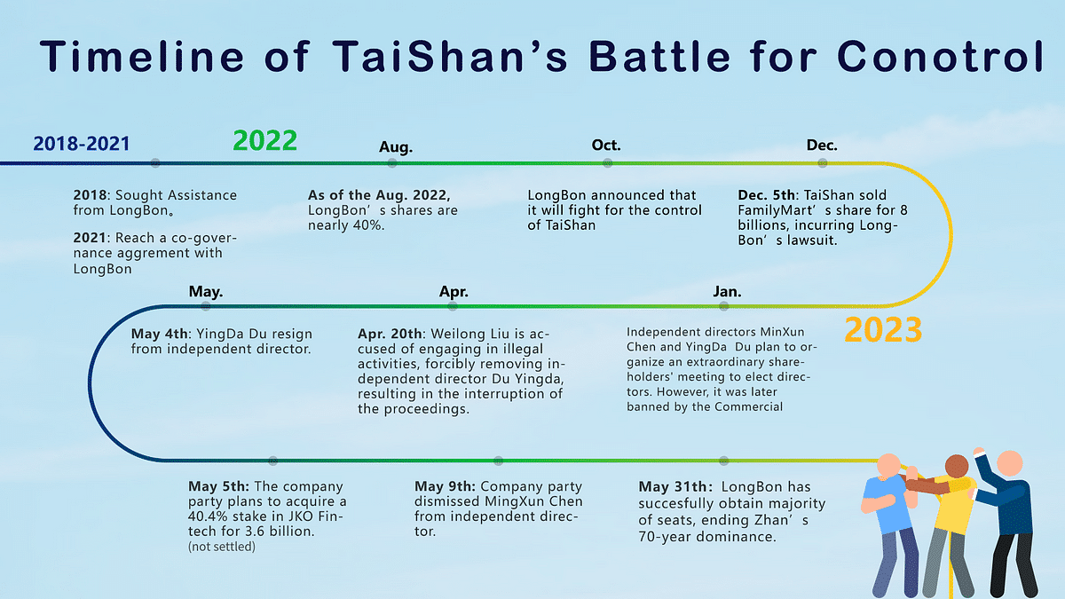Battle for control: Taishan Timeline