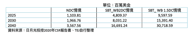 表一：日月光氣候變遷風險之財務影響