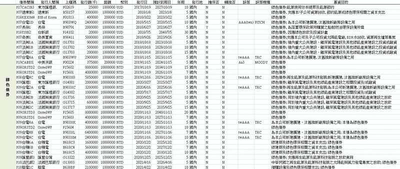 綠色債券