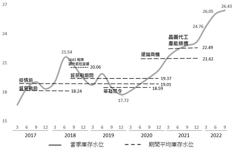 半導體產業：存貨水位