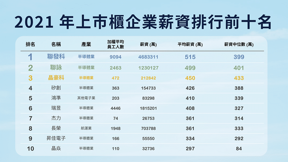 幸福企業：上市櫃企業薪資排行前十名