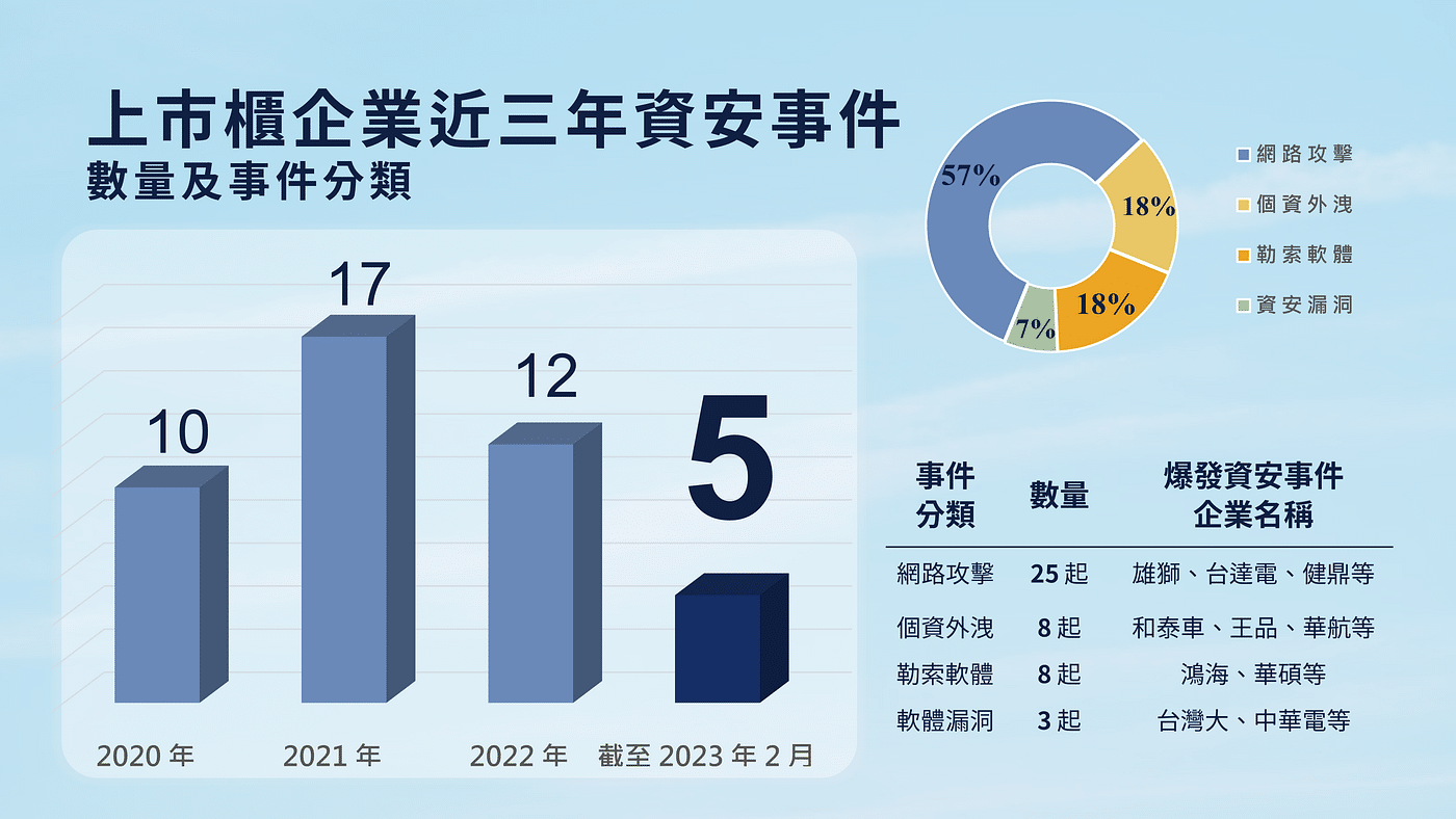 AI轉型：上市櫃企業近三年資安事件