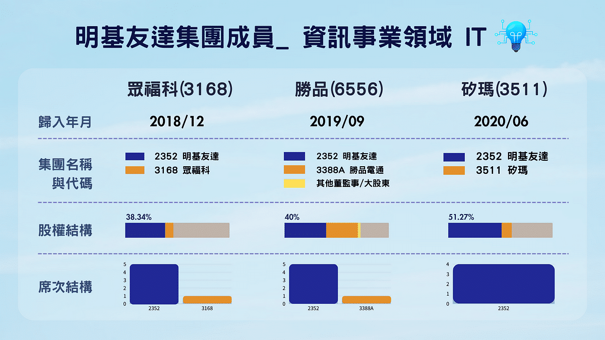 明基友達集團成員_ 資訊事業領域 眾福科勝品矽瑪