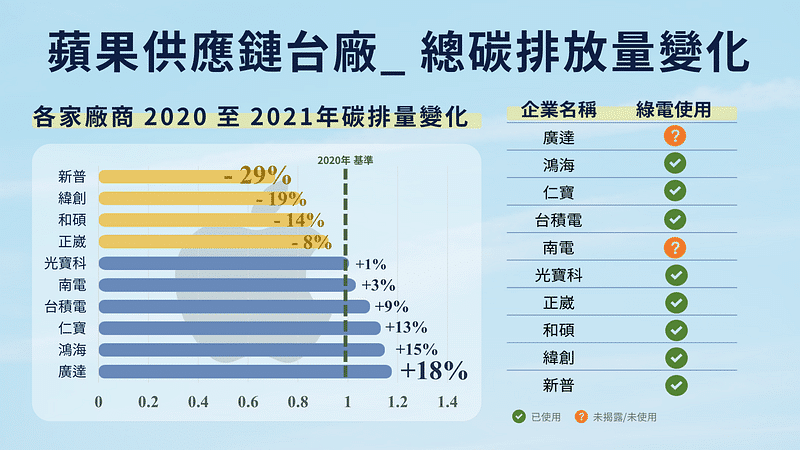 碳權交易所：部分蘋果供應鏈台廠_ 2021 年總碳排放量變化。