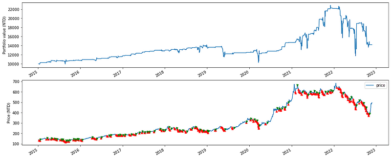 Portfolio value and trading time point