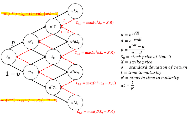 American call tree structure