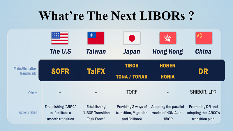 The Responses to LIBOR Phaseout of Each Country