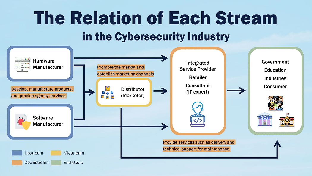 The Relation of Each Stream in the Cybersecurity Industry Chain