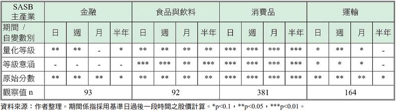 表五、迴歸分析結果彙總：自變數迴歸係數之 p 值顯著程度 (P/B)