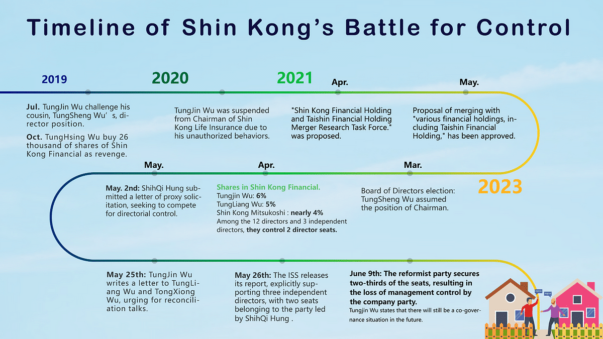 Battle for control: Shin Kong Holding Timeline