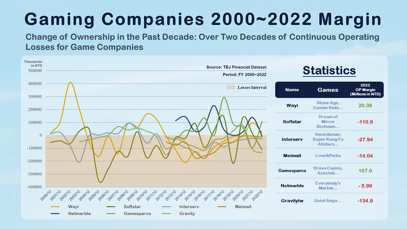 Gaming Industry The Above-mentioned Gaming Companies 2000~2022 OP Margin.