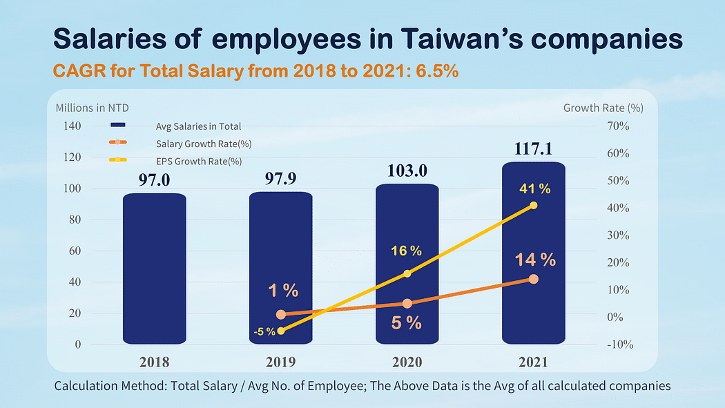 Salaries of employees in Taiwan’s companies.