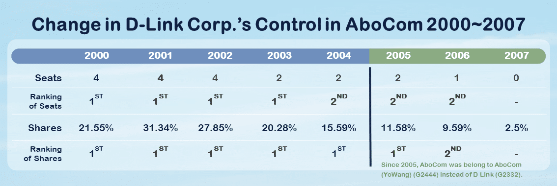 Ownership Transition: Change in D-Link’s Control