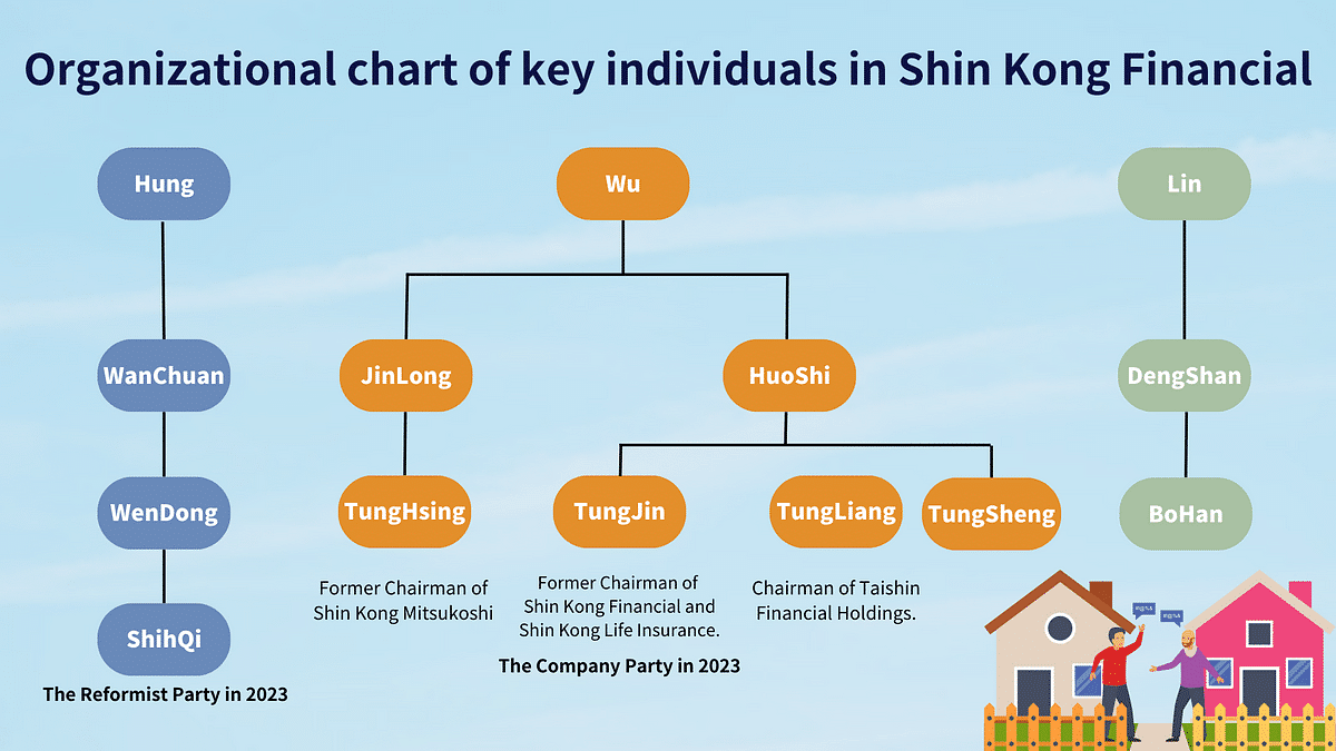 Battle for control: Shin Kong Holding Organizational Chart of key players