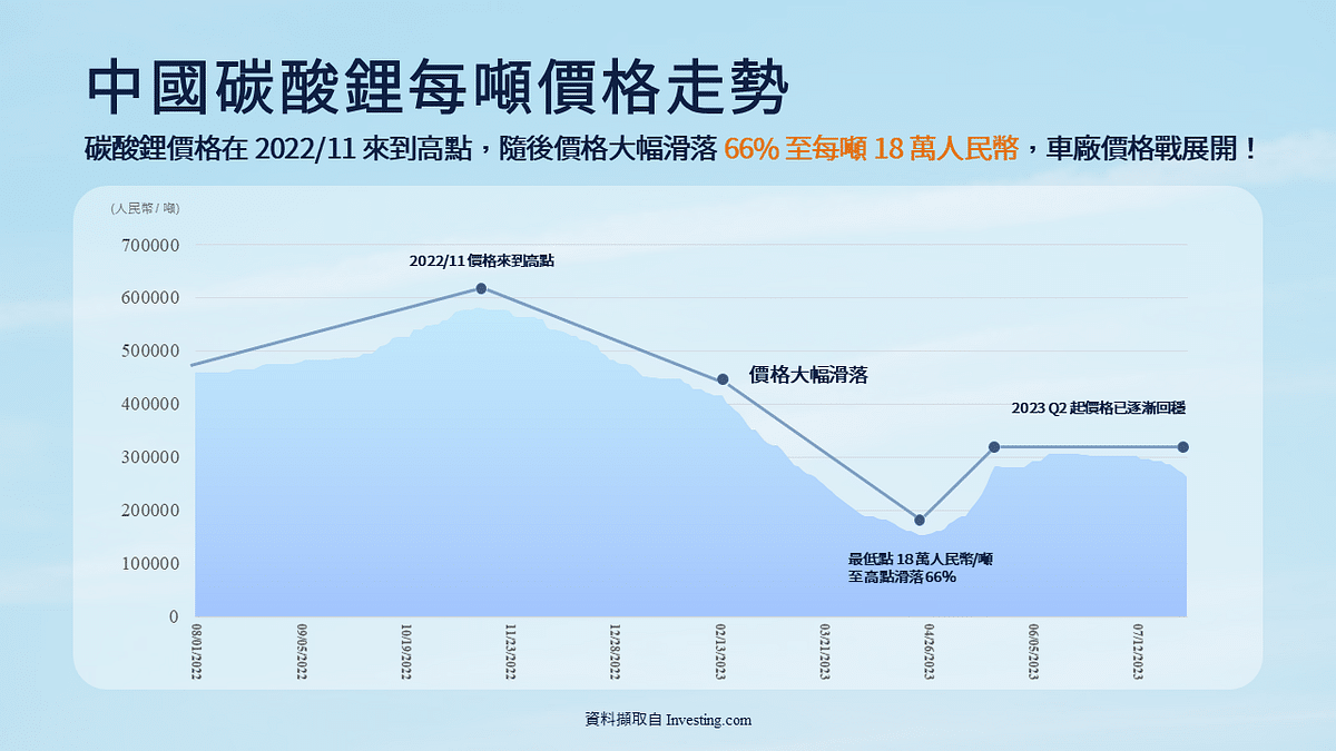 中國車廠車用零組件：中國碳酸鋰每噸價格走勢