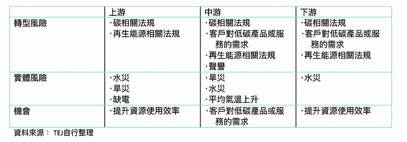 表二：半導體上中下游業者鑑別之產業共同風險與機會