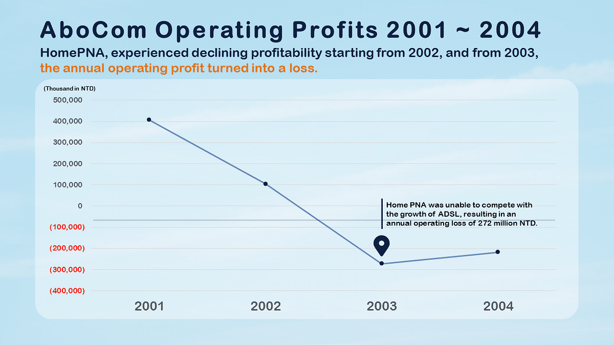 Ownership Transition: AboCom Operating Profits 2001~2004