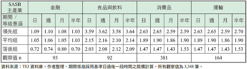 表三、以 SASB 主產業別、TESG 相對等級意涵分組之 P/B 乘數平均數