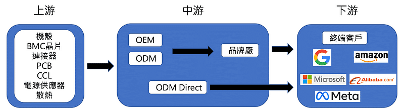 產業鏈