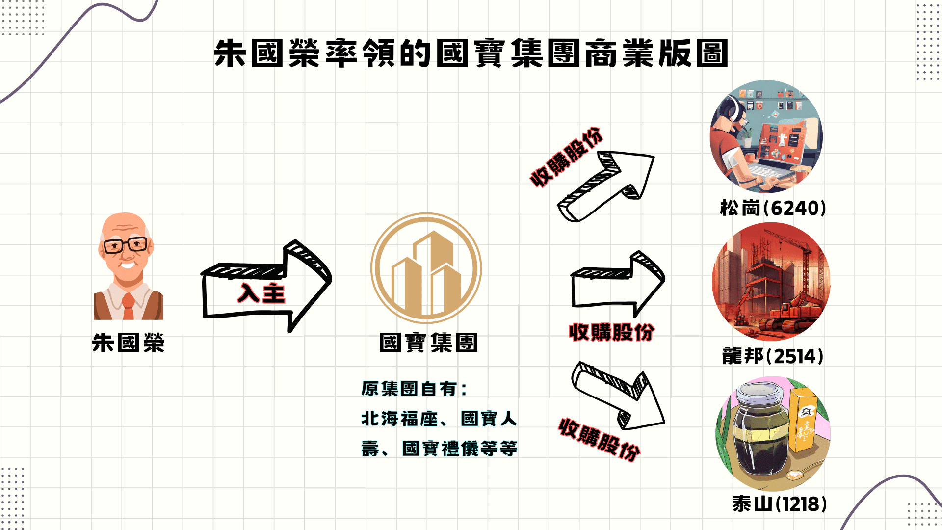  朱國榮率領的國寶集團版圖