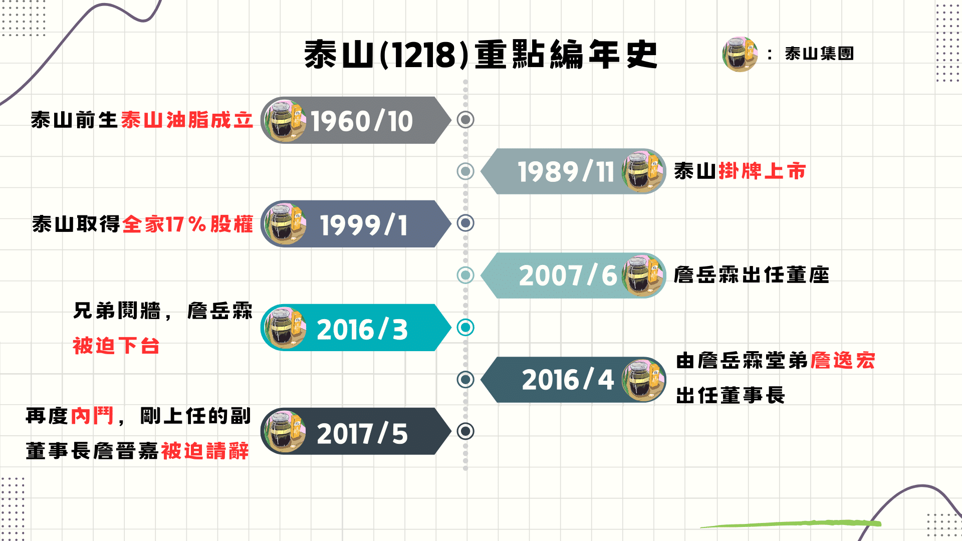 泰山重點編年史（資料來源：TEJ TGPS集團觀察家）
