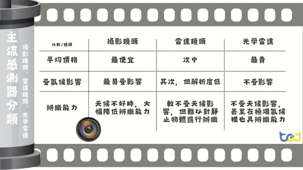 主流感測器的分類