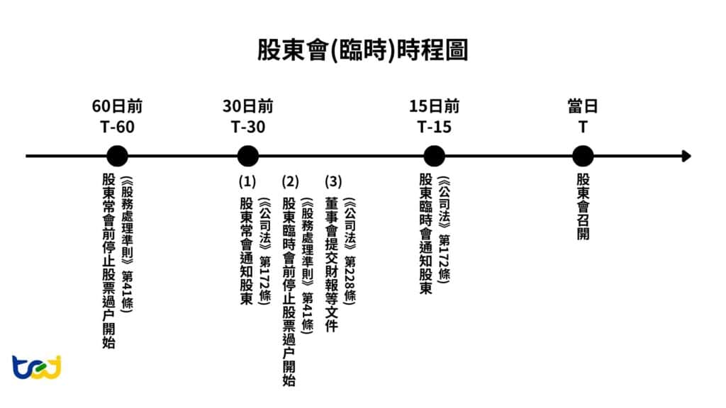 股東會時程圖