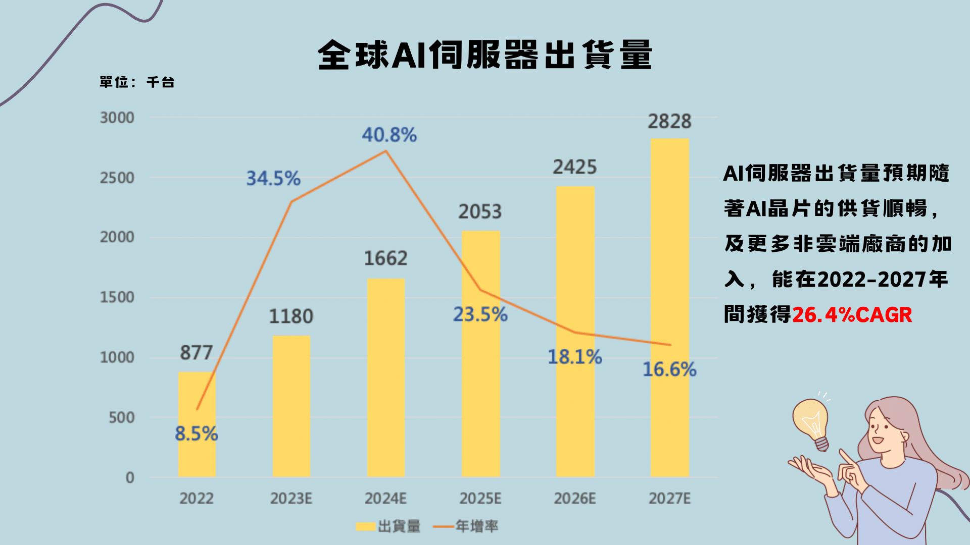 全球AI伺服器出貨量
