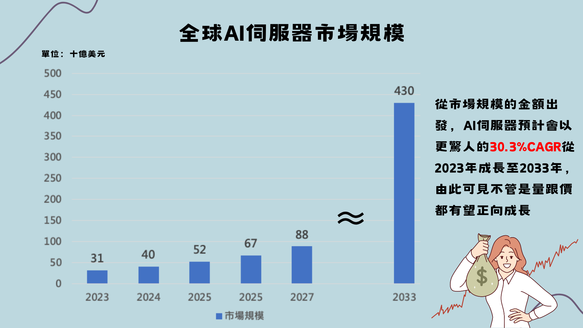 全球AI伺服器市場規模