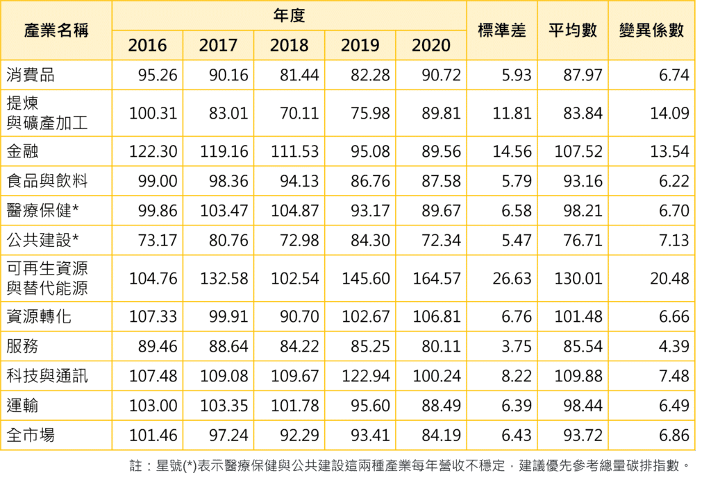 減碳、碳排、碳排指數