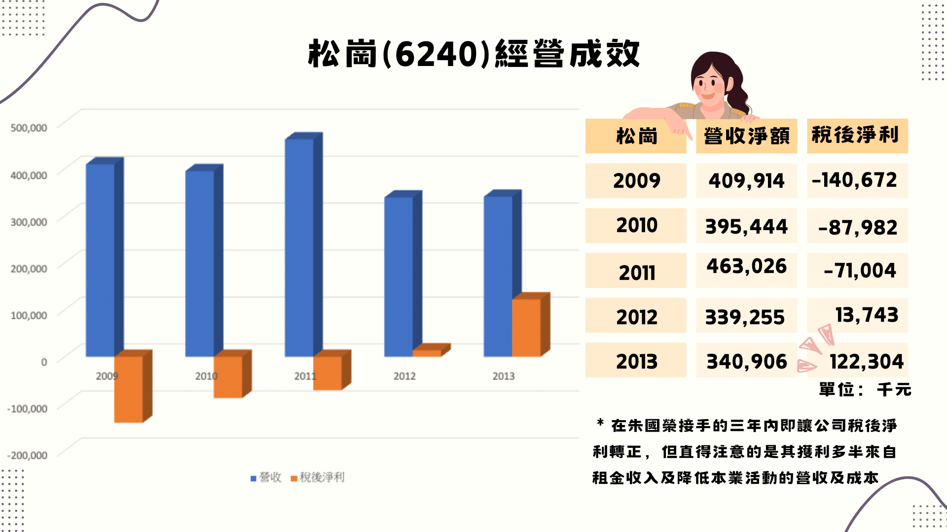 松崗歸入國寶集團後之經營成效（資料來源：TEJ 財務資料庫）
