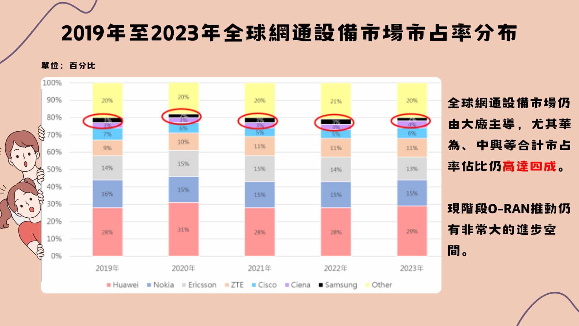 2019年至2023年全球網通設備市場市占率分布