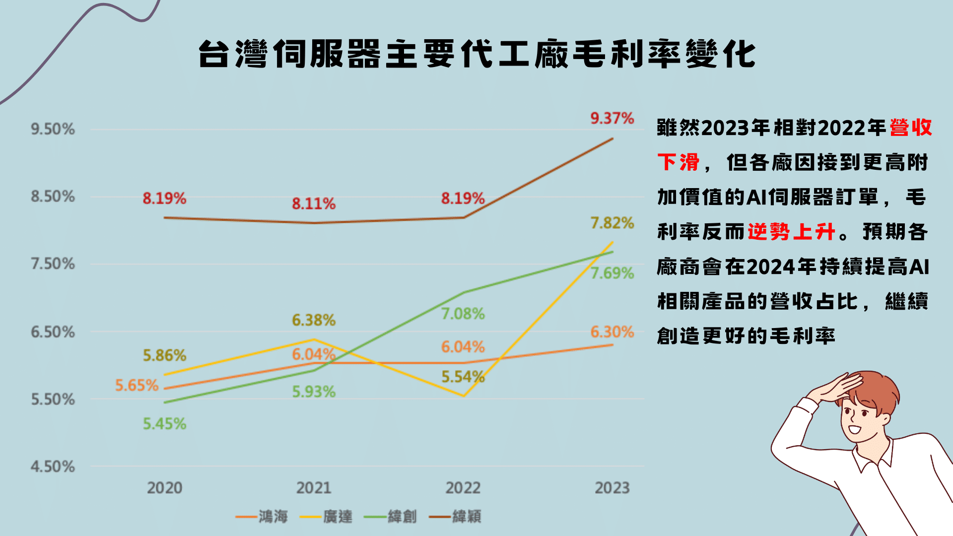 台灣伺服器主要代工廠毛利率變化