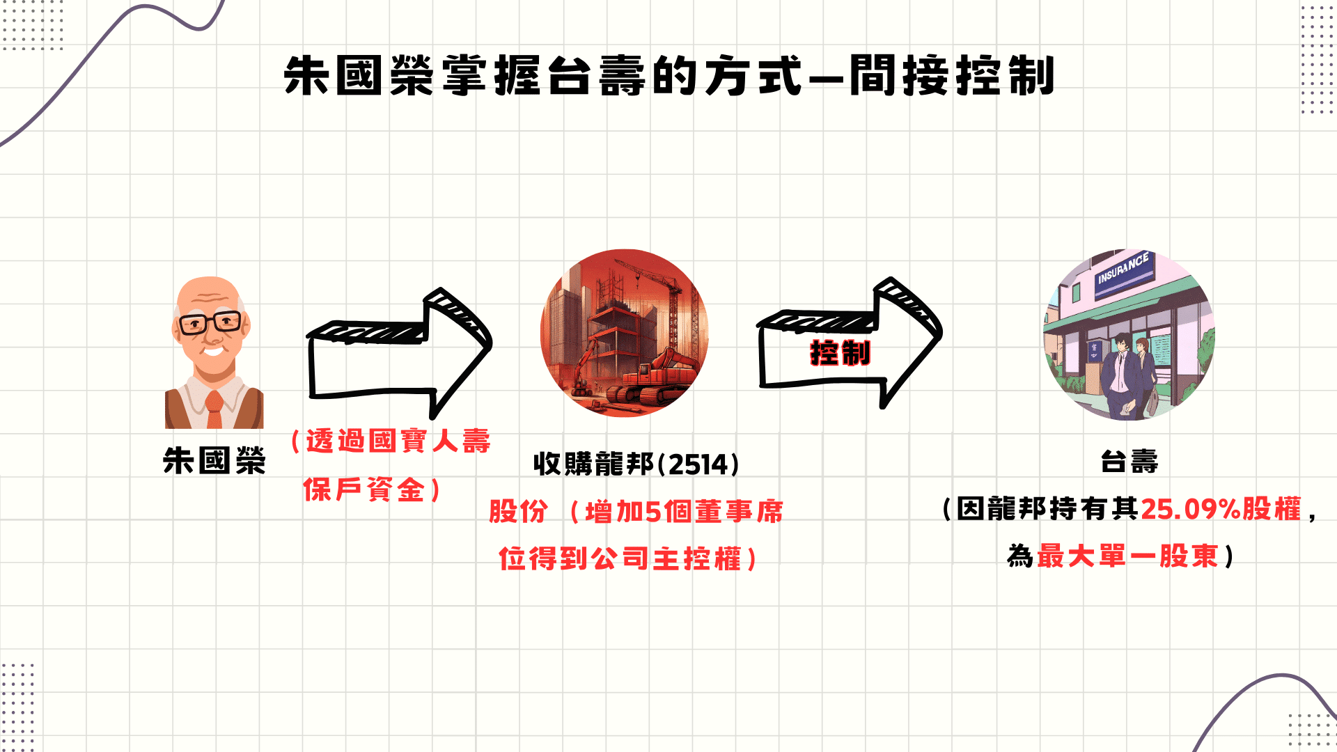 朱國榮掌握台壽的方式（資料來源：TEJ TGPS集團觀察家）