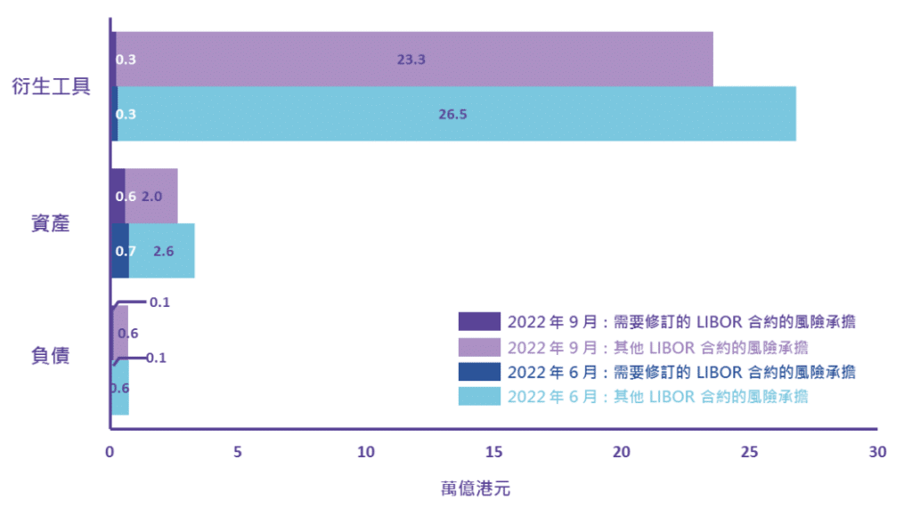 LIBOR、替代利率、香港