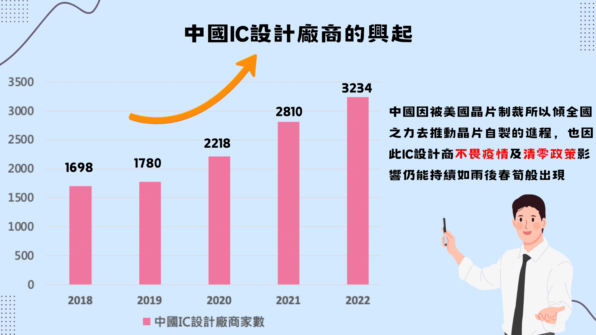 中國IC設計商的家數變化（資料來源：中國半導體行業協會，TEJ自行整理）