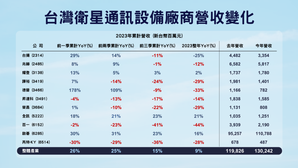 台灣衛星通訊設備廠商營收變化。