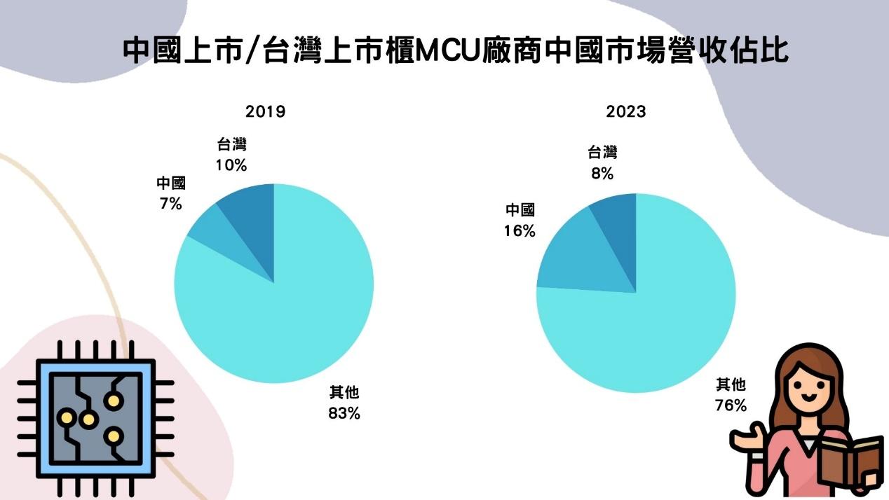 中國上市/台灣上市櫃MCU廠商中國市場營收佔比
(資料來源：東海證券研究所、中國上市/台灣上市櫃MCU廠商財報、TEJ整理)