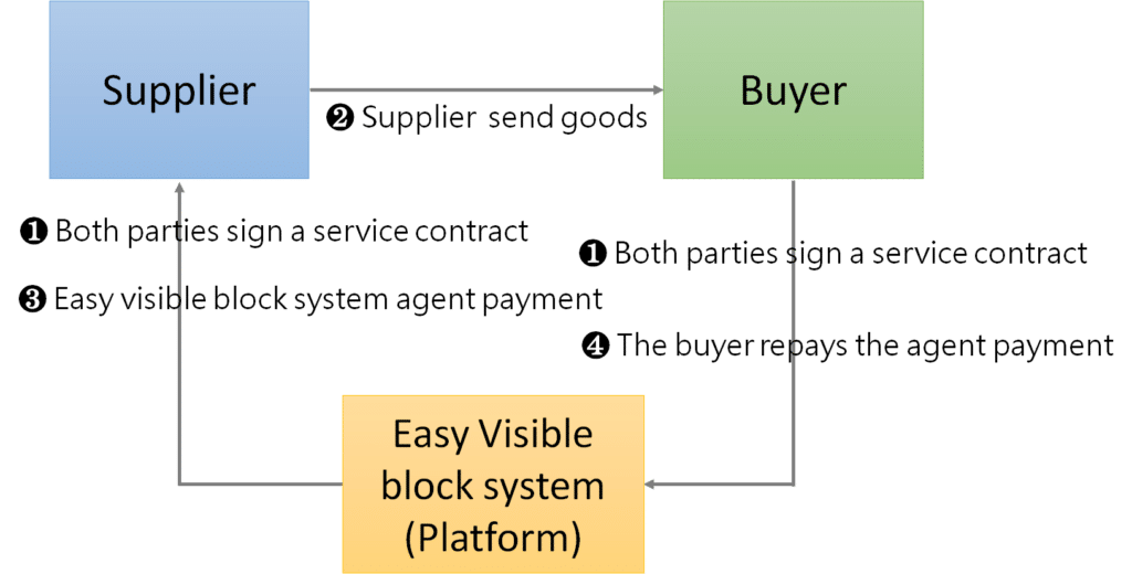 Agent payment model: The business model in which the company pays the purchase price to the supplier on behalf of the buyer
