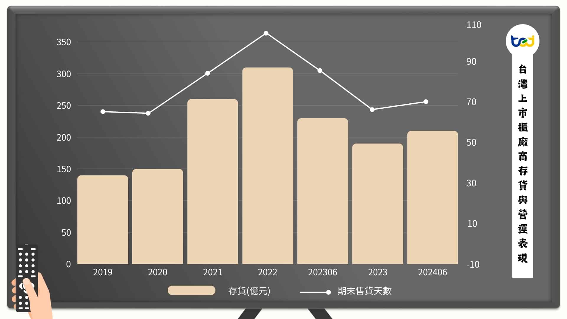 台灣上市櫃廠商存貨與營運表現