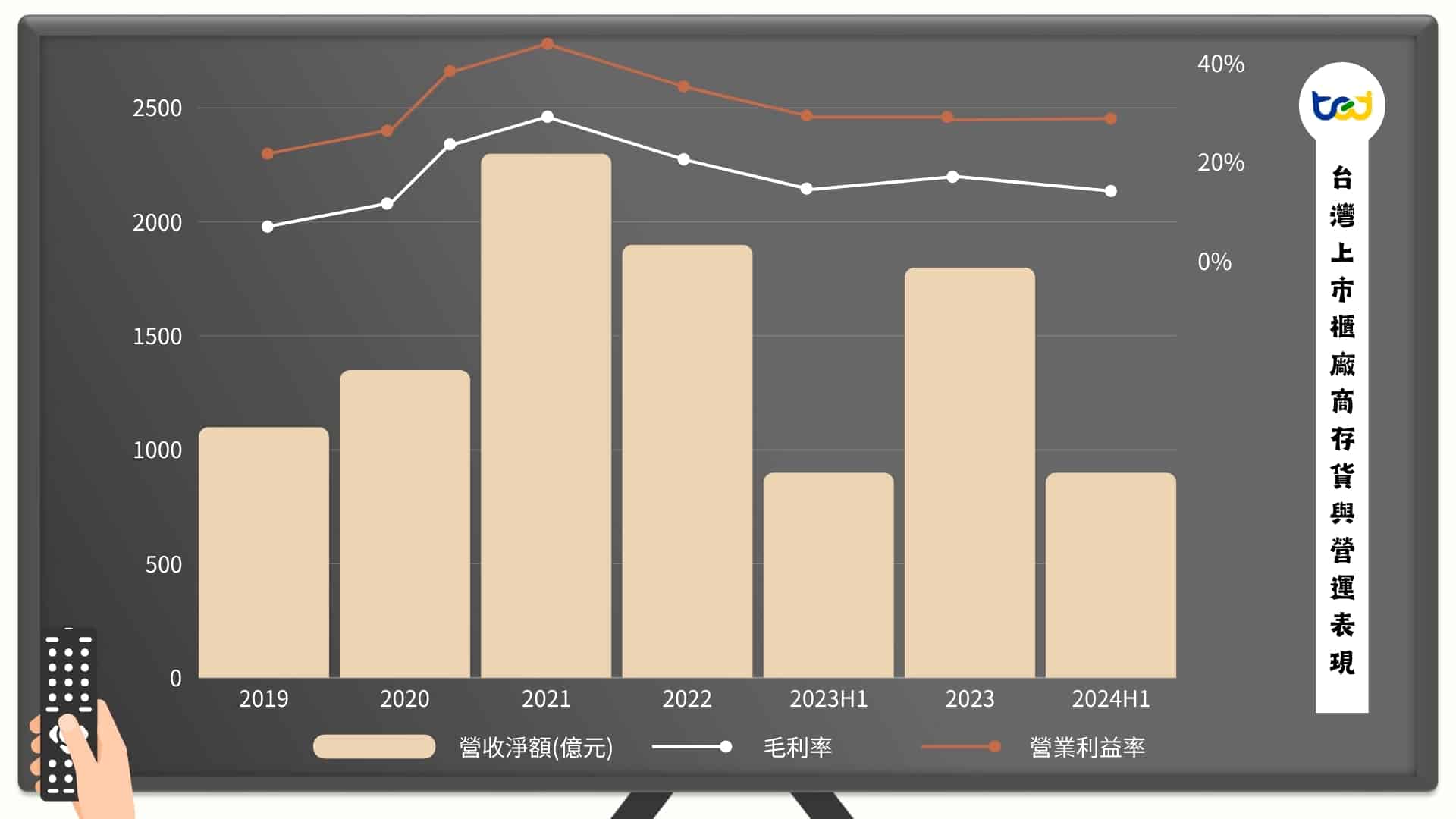 台灣上市櫃廠商存貨與營運表現