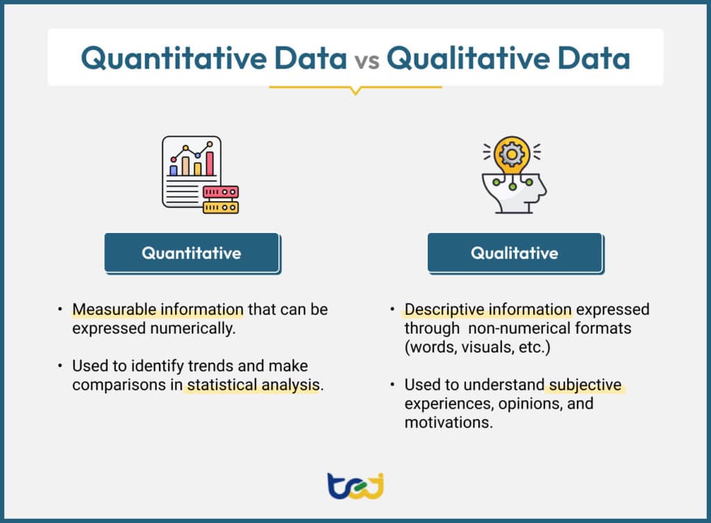  The difference between quantitative and qualitative data.