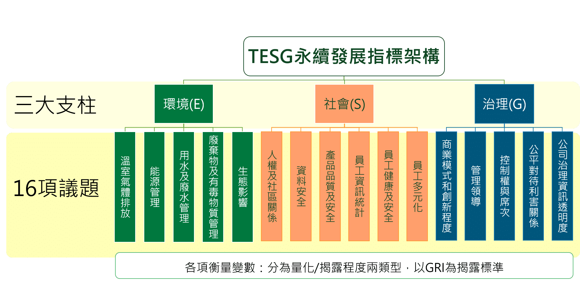 TESG永續發展指標架構